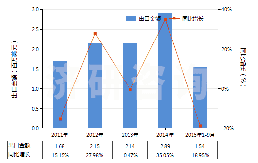 2011-2015年9月中國(guó)從油類提取的油膏(HS40029990)出口總額及增速統(tǒng)計(jì)